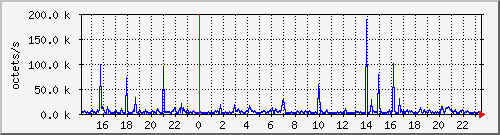 apache2_traffic Traffic Graph