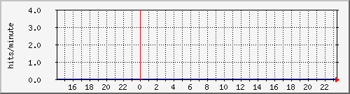 apache2_web_hits Traffic Graph