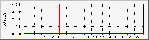 apache2_web_traffic Traffic Graph