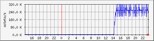 apache2_ww1_traffic Traffic Graph