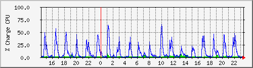 cpu Traffic Graph