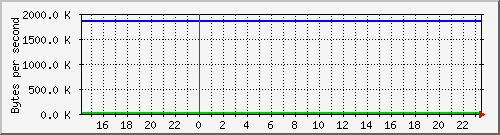 db1_bytes_mysql Traffic Graph